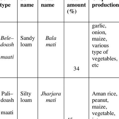 Soil quality and crop Suitability | Download Scientific Diagram