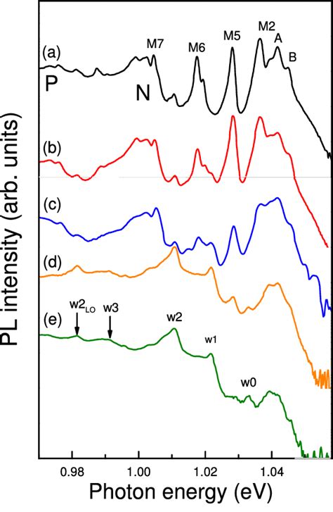 The Evolution Of The Near Band Edge Region Of The Pl Spectrum Measured Download Scientific