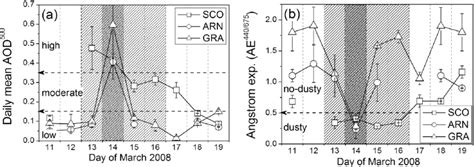 A Daily Mean Aod At 500 Nm Aod 500 And B ˚ Angström Exponent Ae