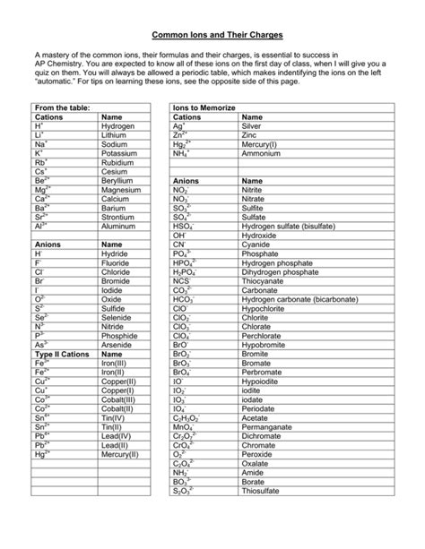 Common Ions And Their Charges