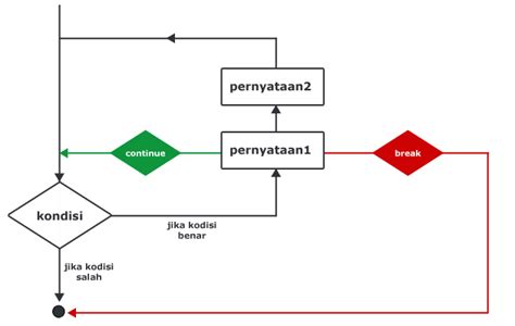 Contoh Flowchart Perulangan While Ruang Ilmu