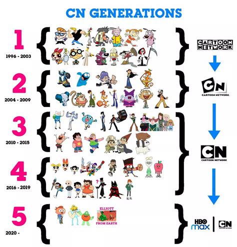 What Was Your Favourite Cartoon Network Generation Cartoon Network