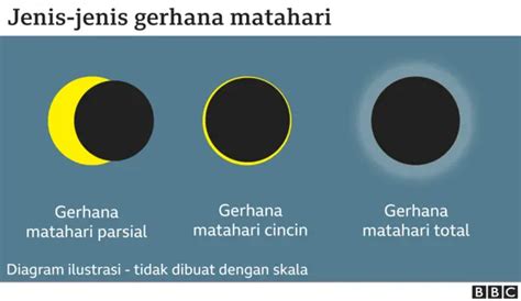 Gerhana Matahari Hibrida Di Mana Dan Kapan Terjadi Serta Hal Hal Yang