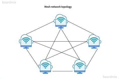 Mesh topology diagram maker mapping network efficiency – Artofit