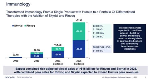 艾伯维abbvus2021年财报：humira销售收入突破200亿美元 多元化发展摆脱依赖humira困局