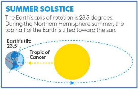 Summer Solstice Image | Astronomy Club of Asheville