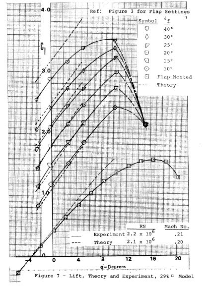 Aerodynamics Why Does Lift Curve Slope Increase When Fowler Flaps Are