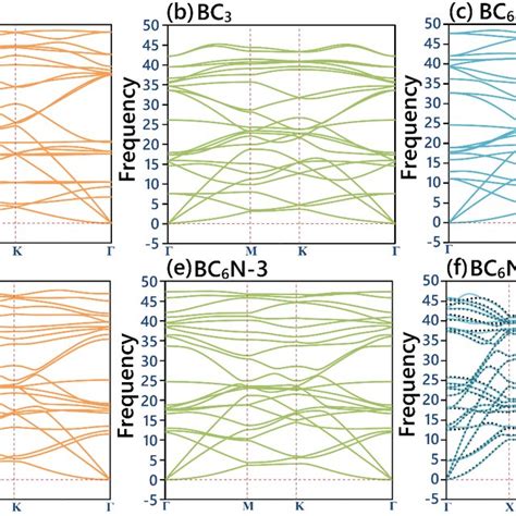 Phonon Dispersion Relations Predicted By The Dfpt Method For The Download Scientific Diagram