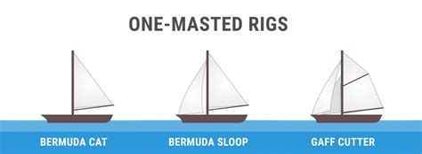 Guide To Understanding Sail Rig Types With Pictures Improve Sailing