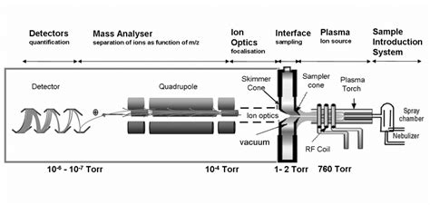 Schematic Figure Of An Inductively Coupled Plasma Mass Spectrometer