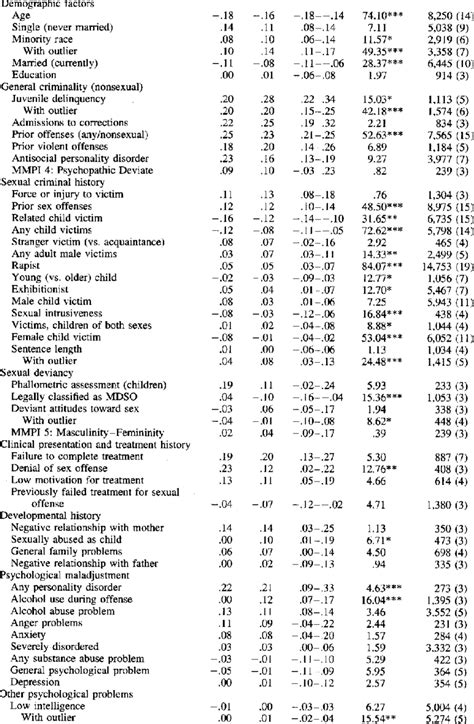 Predictors Of General Recidivism Variable Mdn R 95 Ci Q N Download