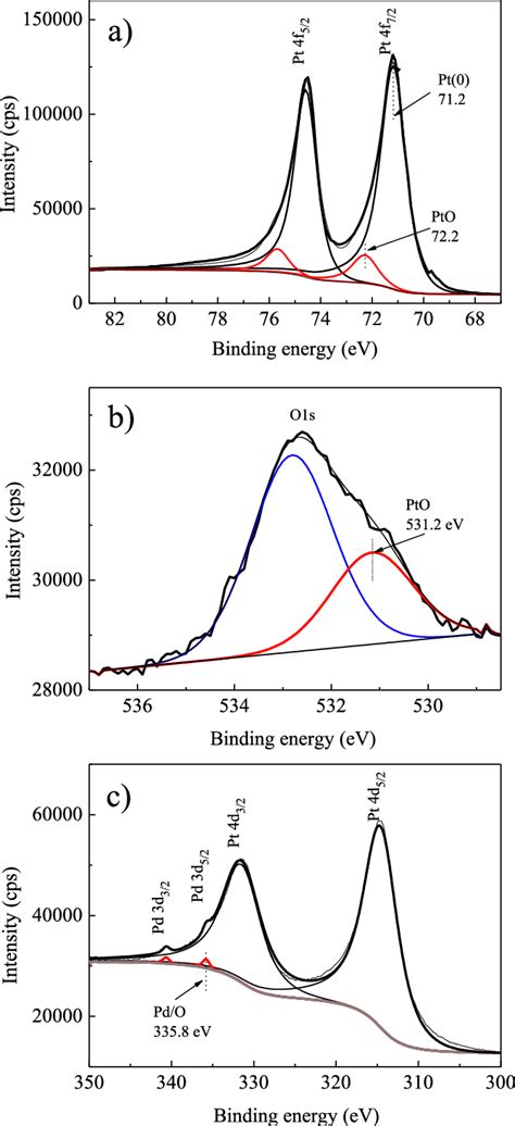 High Resolution Xps Spectra Of A Pt 4f B O 1s C Pd 3d And Pt 4d