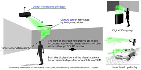 Researchers develop projection-type holographic 3-D display technology