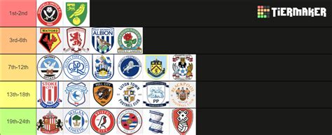 22/23 EFL Championship Table Tier List (Community Rankings) - TierMaker