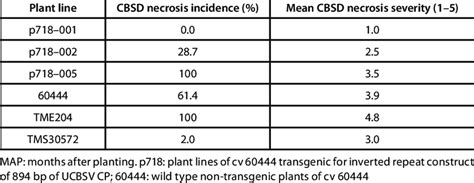 Cbsd Storage Root Incidence And Severity At 11 Map Download