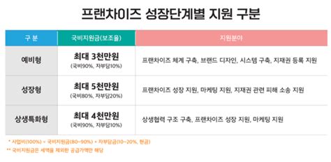 프랜차이즈 성장단계별 지원 참여업체 모집 2월 28일까지 신청 접수