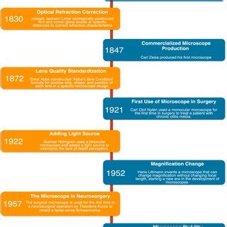 A Historical Timeline of the Conventional Microscope Leading to the ...