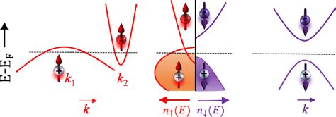 Figure 1 From Half Metallic Ferromagnetism And Ru Induced Localization