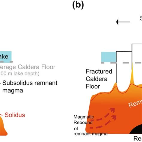 Schematic Not To Scale Illustrating The Pre Eruptive Configuration