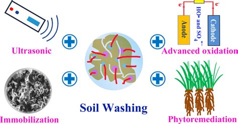 Main Remediation Technologies Combined With Soil Washing Download