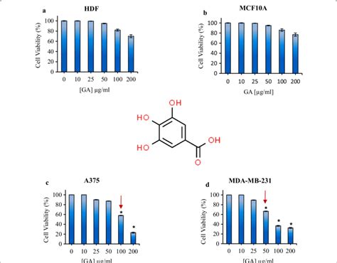 Schematic Structure Of Gallic Acid Ga Chemical Structure The Cell