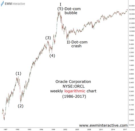 Oracle Stock to Halve Despite AI Transformation - EWM Interactive