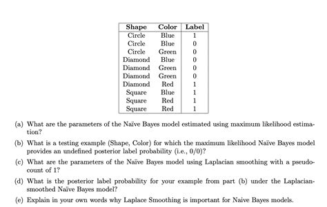 Solved A What Are The Parameters Of The Naïve Bayes Model