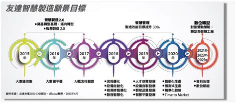 【2023年cio必看10大趨勢：趨勢6】企業異質大數據管理需求增加，資料治理再度熱門 Ithome