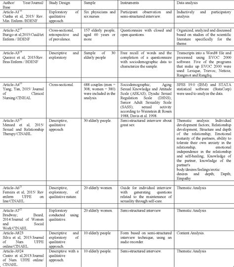 Table 1 From Impact Of Sexuality In The Life Of The Elderly Person