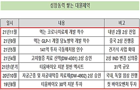 데일리팜 대원제약 잇단 성장동력 확보기업 가치 증대