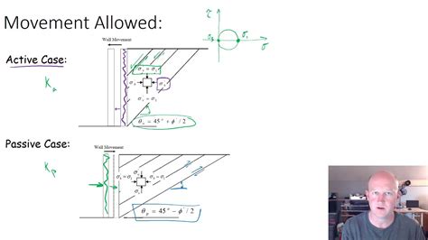 Lateral Earth Pressure And Retaining Structures Youtube 8eb