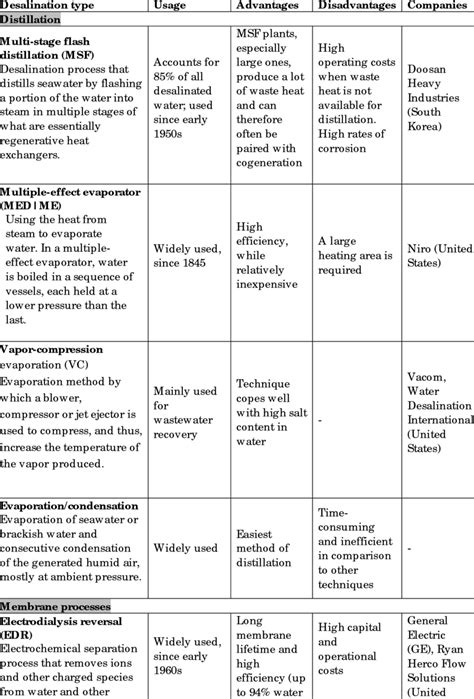 2 Advantages and disadvantages of desalination techniques | Download Table