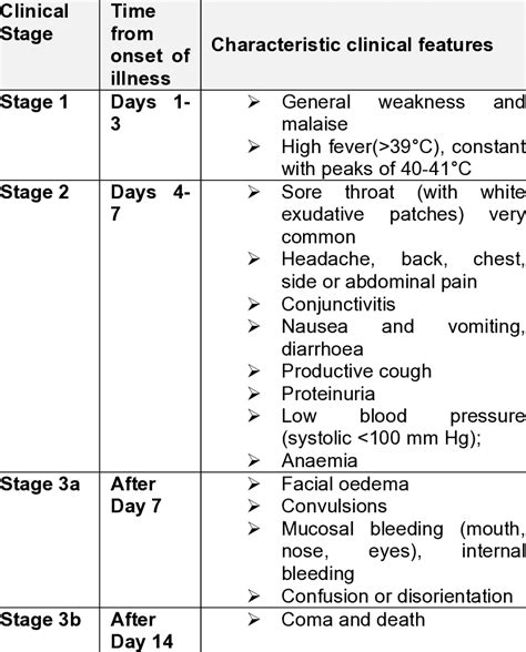 V Clinical Stages Of Lassa Fever Download Scientific Diagram