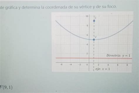 observa la siguiente gráfica y determina la coordenada de su vertice y