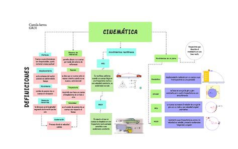 MAPA Conceptual Cinemática CI NEMÁTI CA Particula movimientos