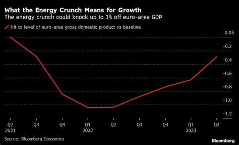 Kryzys energetyczny może zmniejszyć wzrost PKB strefy euro nawet o 1