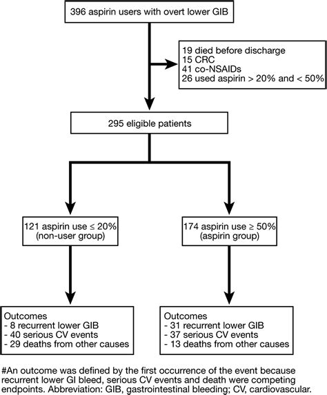 Risks Of Bleeding Recurrence And Cardiovascular Events With Continued