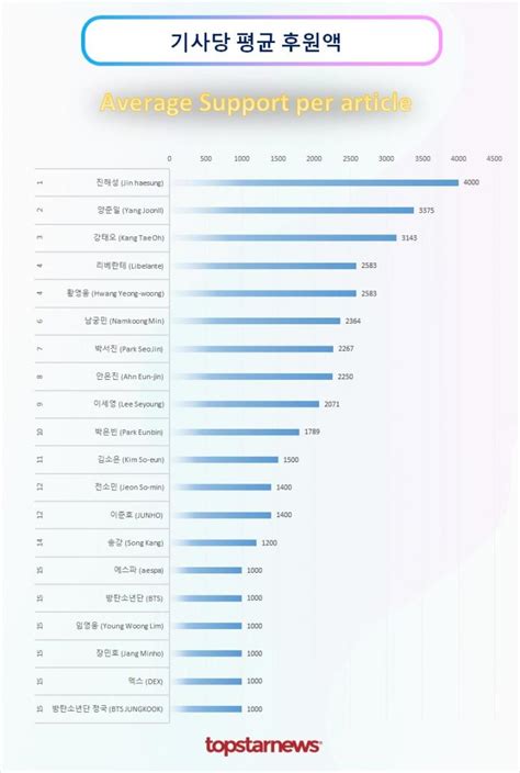 기사 후원 1위는 진해성박서진·박은빈·리베란테·황영웅·이세영·양준일·안은진·남궁민·강태오 Top10 기사 후원 순위 김성희 기자 톱스타뉴스