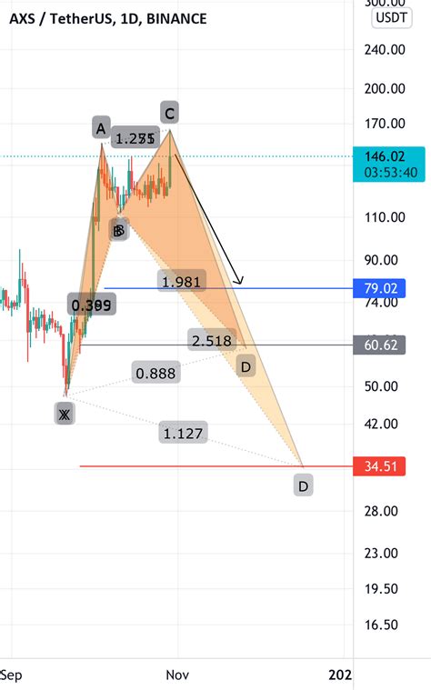 Bearish shark pattern for BINANCE:AXSUSDT by Azhail — TradingView