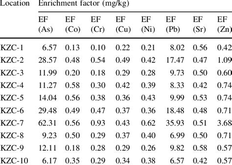 Enrichment factor of heavy metals in Kazipalli Lake | Download Table 