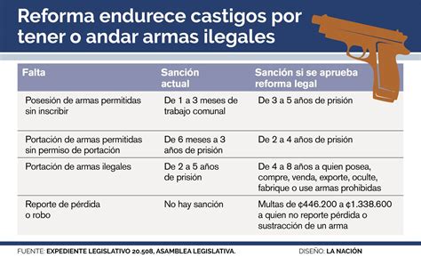 Polémica por armas semiautomáticas frena proyecto contra tenencia