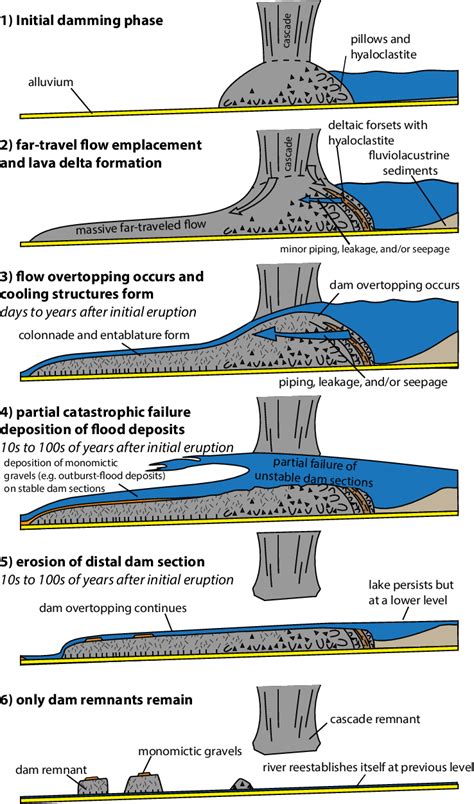 Figure From A New Model For Quaternary Lava Dams In Grand Canyon