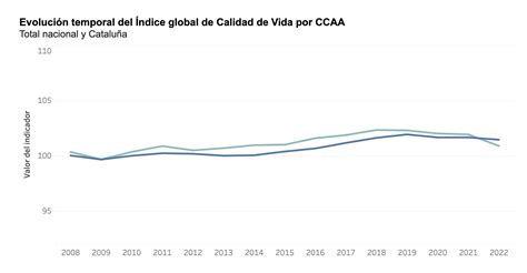 La Calidad De Vida En Catalu A Ya Es Peor Que La Media Espa Ola Dol A