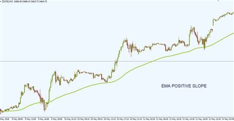 Ema Day Trading Exponential Moving Average Strategy The Secret Mindset