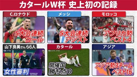 【w杯】クリロナ＆メッシが史上初5大会連続記録 今大会に生まれた史上初の記録まとめ｜日テレnews Nnn