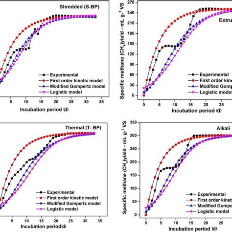 Biomethane Potential Profile Of Measured And Predicted Specific Methane Download Scientific