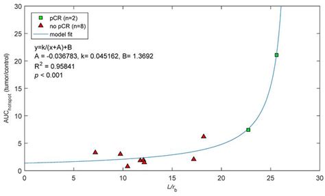 Jci Insight Predicting Breast Cancer Response To Neoadjuvant Chemotherapy Based On Tumor