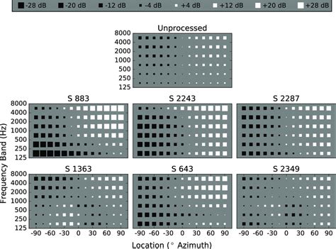 Pre And Post Processed ILD Estimates As A Function Of Azimuth For Each