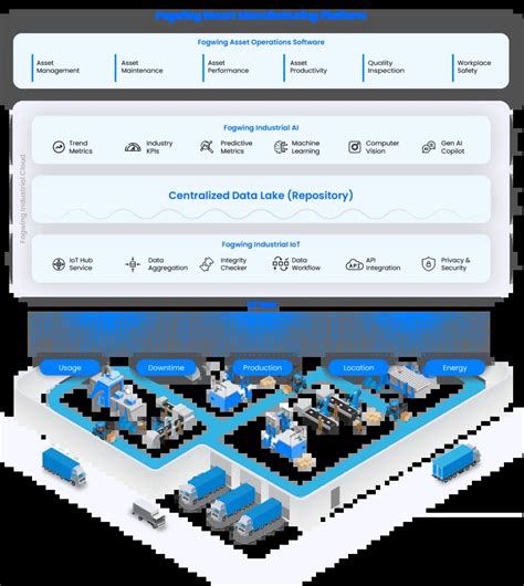 Smart Manufacturing On Azure Fogwing