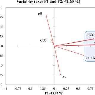 PCA Graph Showing A Correlation Between As And Physicochemical